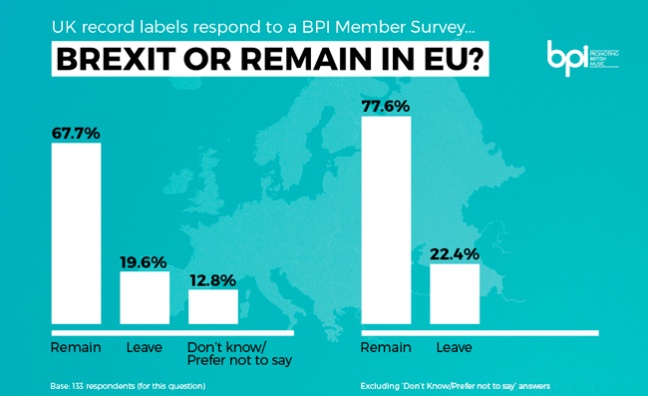 UK votes to leave the EU