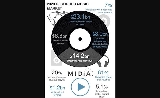 MIDiA Research: Indie sector and self-releasing artists lead streaming growth in 2020